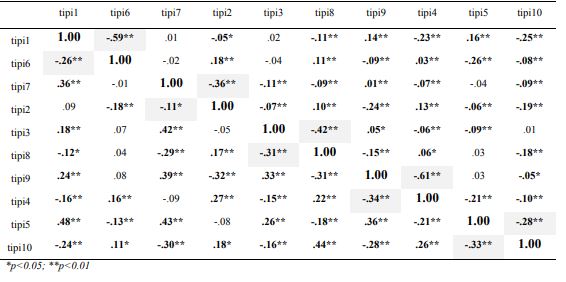 Spearman’s correlation coefficients between ten items of TIPI: under diagonal are coefficients from this study (N=432) and above diagonale are coefficients from original study (Gosling et all., 2003, p. 519; N=1799) 